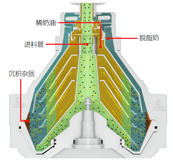 自動排渣牛奶脫脂離心機-冠誠機械